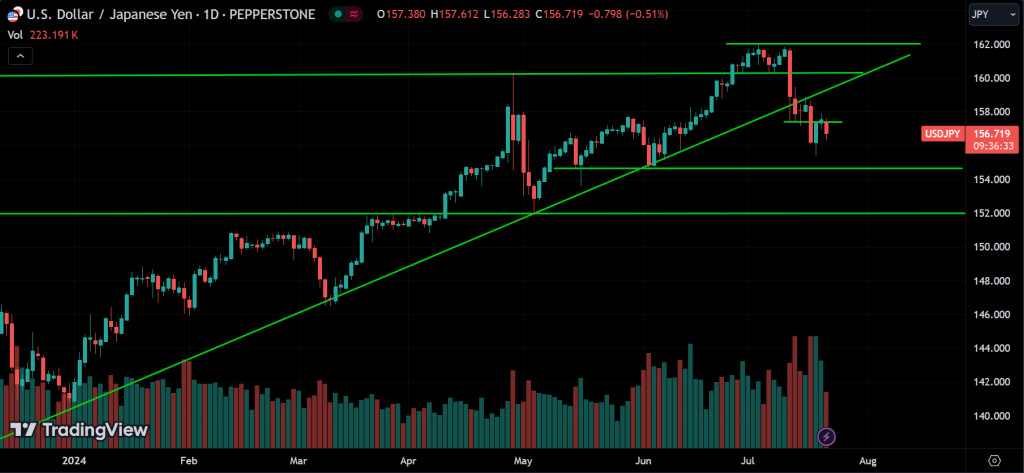 USDJPY Price Action Technical Analysis
forexcracked.com