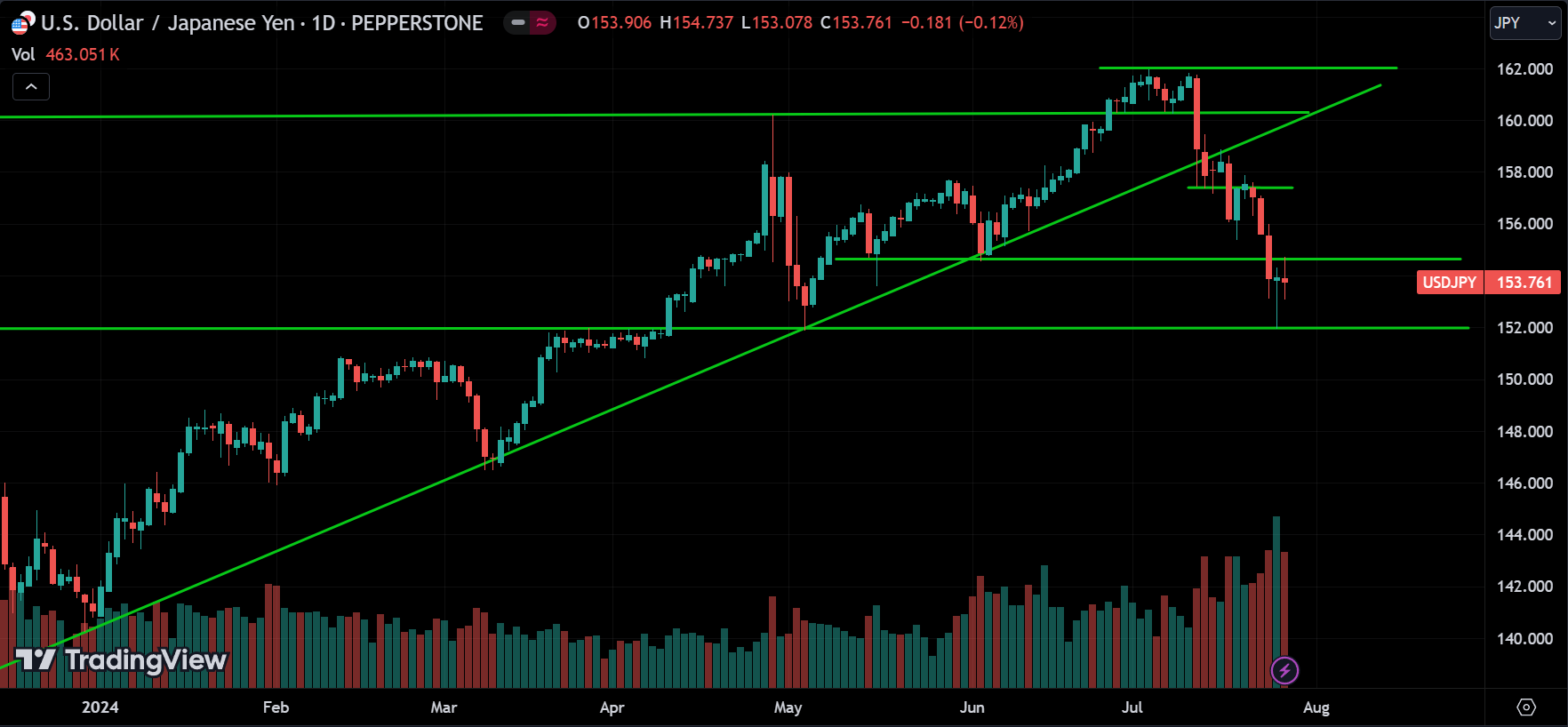 USDJPY Technical Analysis [2024.07.28]
forexcracked.com