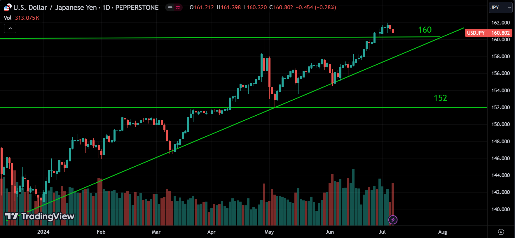 USDJPY Market Analysis[2024.07.07]
forexcracked.com