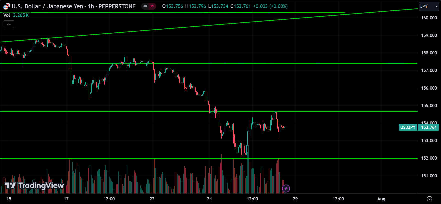 USDJPY Technical Analysis [2024.07.28]
forexcracked.com