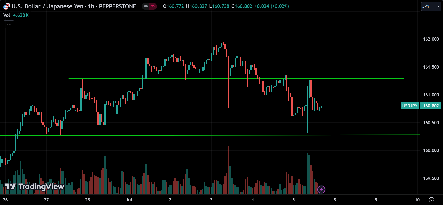 USDJPY Market Analysis[2024.07.07]
forexcracked.com