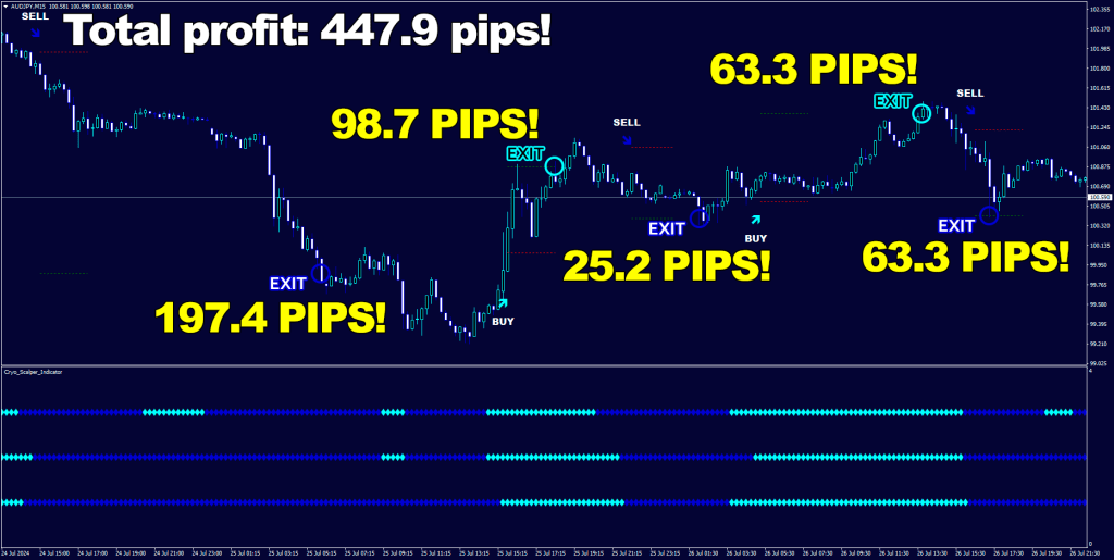 With 5 out of 5 wins on Australian dollar Japanese yen, M15 timeframe it made 447.9 pips total ForexCracked.com