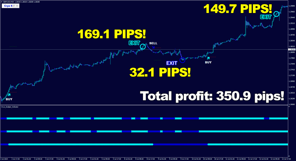 With adaptive TP and SL levels of Cryo Scalper, each market fluctuation is an opportunity for profit! Watch how beautifully its algorithm reads the price movement on GBPUSD ForexCracked.co