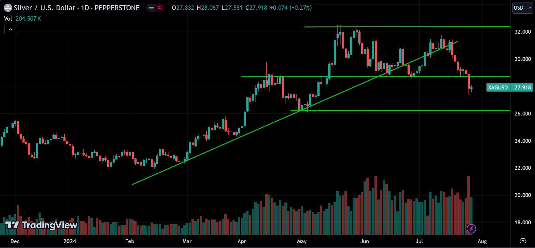 XAGUSD Technical Analysis [2024.07.28]
forexcracked.com