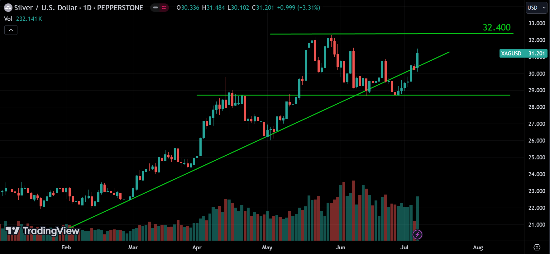 XAGUSD Market Analysis[2024.07.07]
forexcracked.com