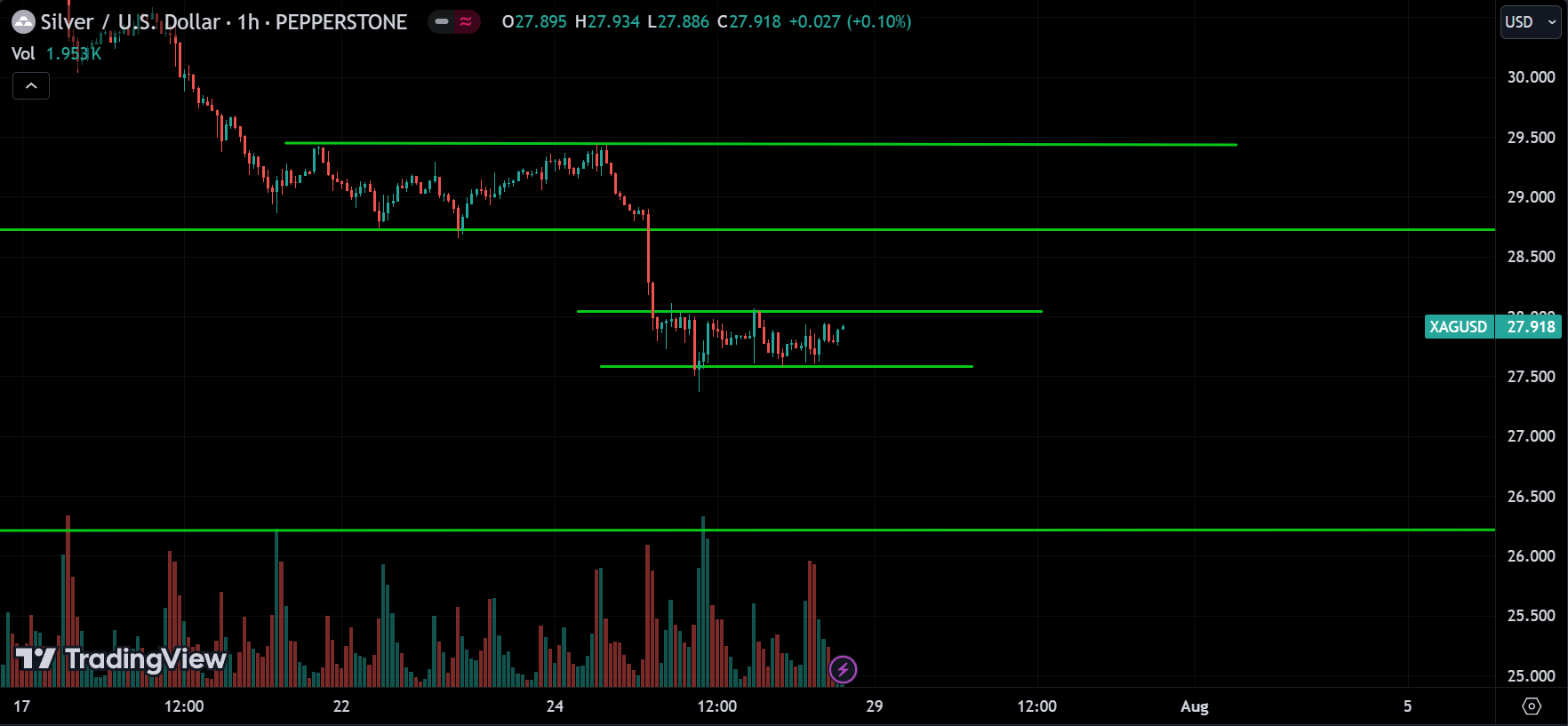 XAGUSD Technical Analysis [2024.07.28]
forexcracked.com