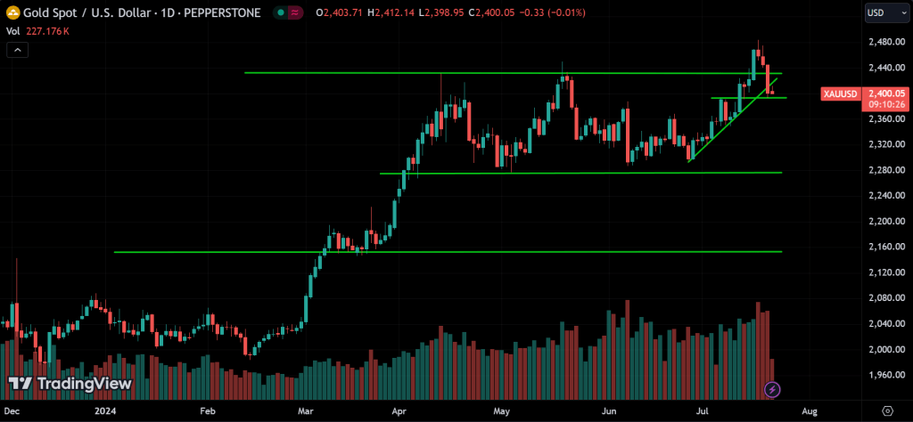 GOLD Price Action Technical Analysis
forexcracked.com