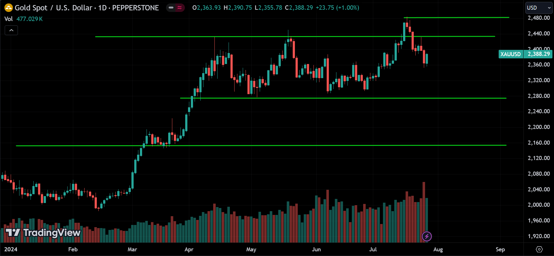 XAUUSD Technical Analysis [2024.07.28]
forexcracked.com