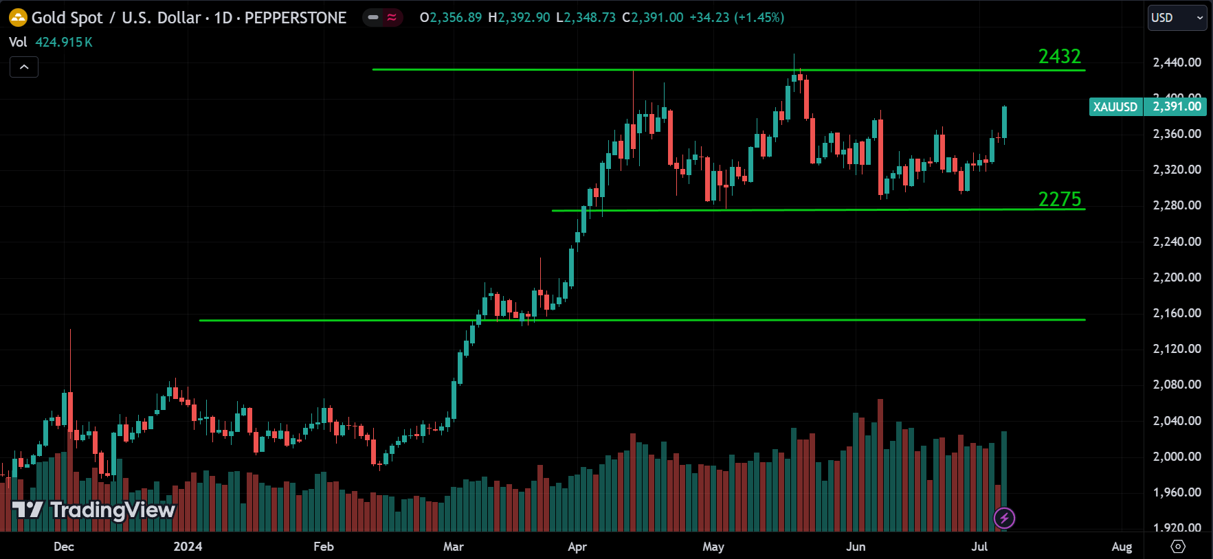 XAUUSD Market Analysis[2024.07.07]
forexcracked.com