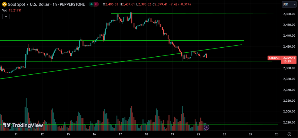 GOLD Price Action Technical Analysis
forexcracked.com