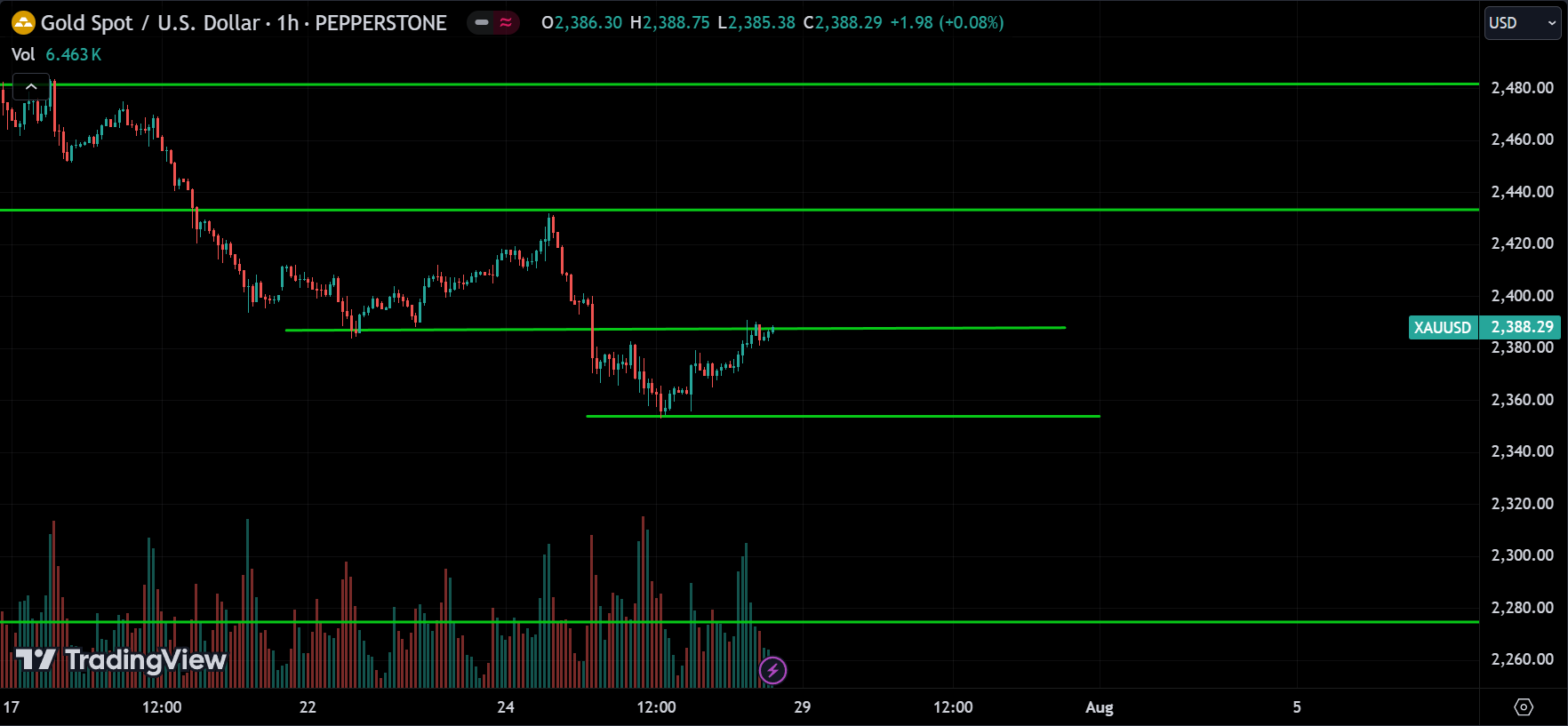 XAUUSD Technical Analysis [2024.07.28]
forexcracked.com