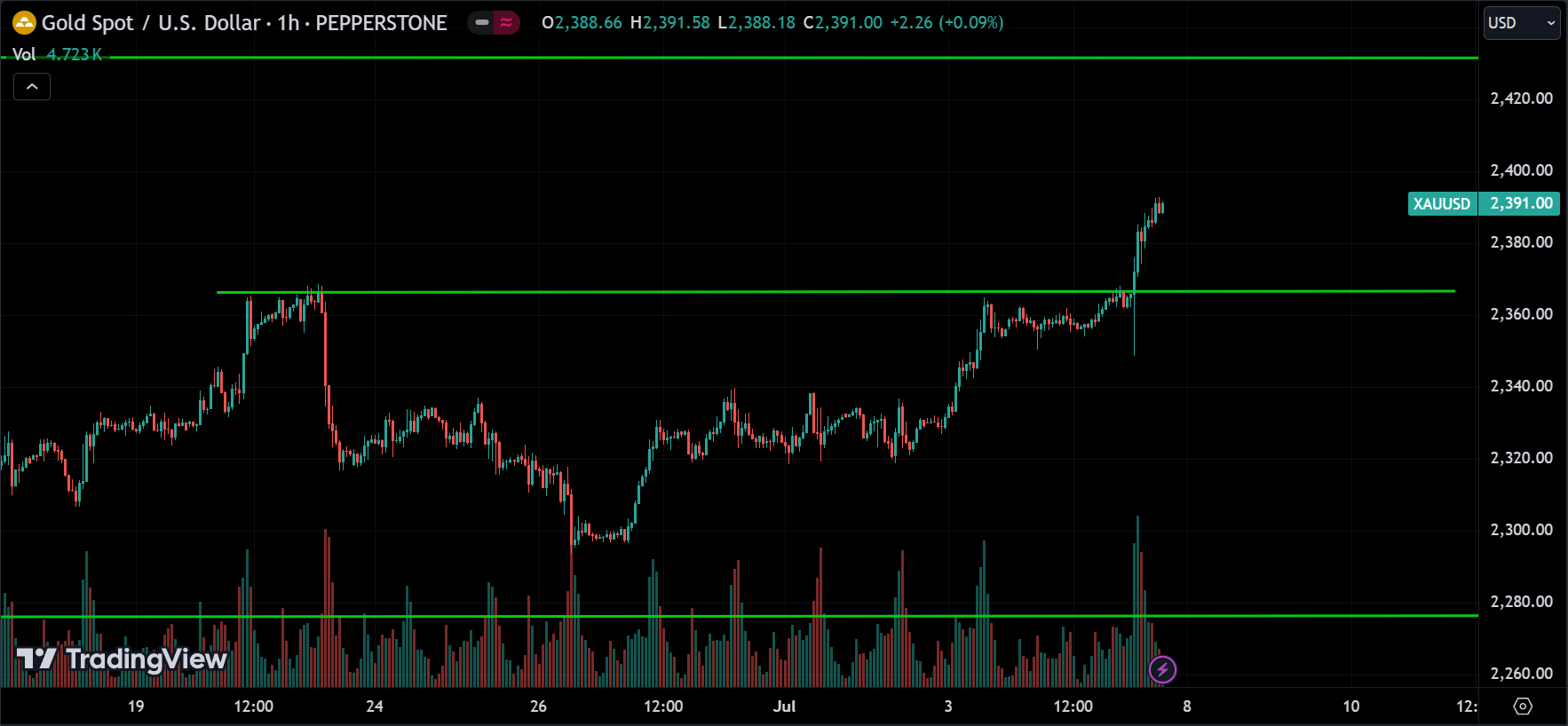 XAUUSD Market Analysis[2024.07.07]
forexcracked.com