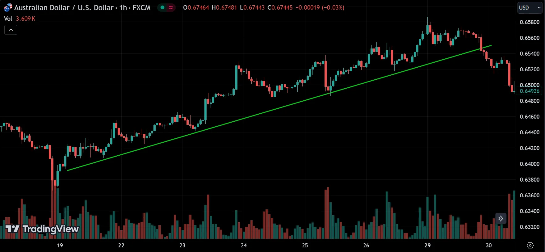 diagonal support line
forexcracked.com