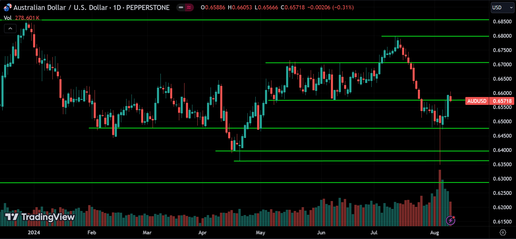 AUDUSD Price Action Technical Analysis [2024.08.11]
forexcracked.com