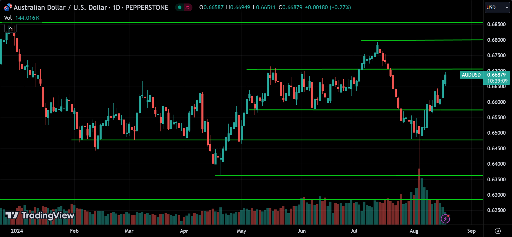 AUDUSD Forex Price Action Technical Analysis [2024.08.19]
forexcracked.com