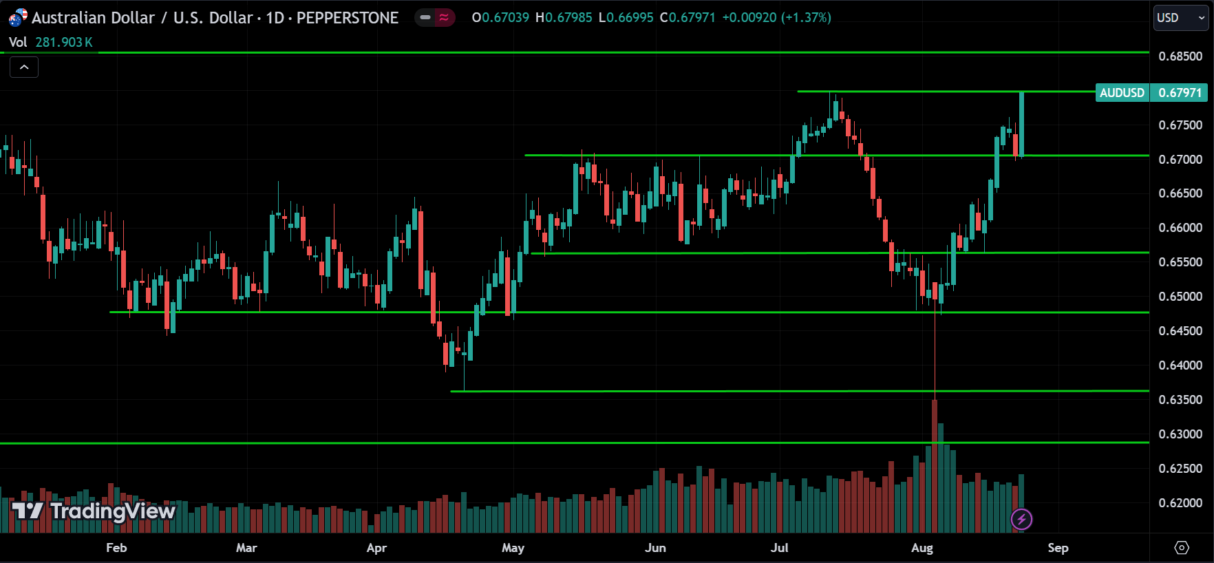 AUDUSD Forex Price Action Technical Analysis 2024.08.26
forexcracked.com