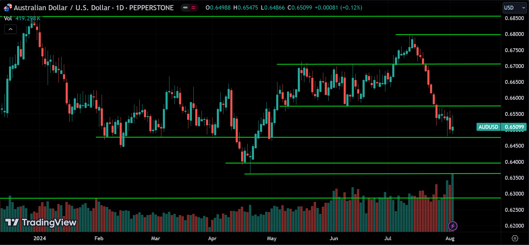 AUDUSD Price Action Analysis
forexcracked.com