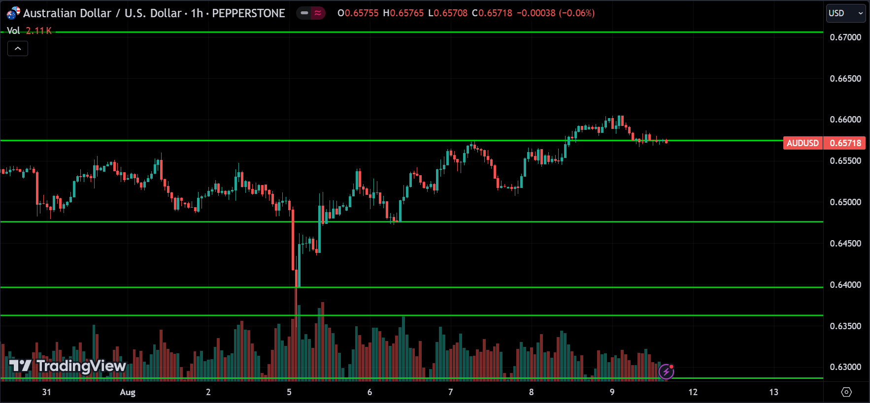 AUDUSD Price Action Technical Analysis [2024.08.11]
forexcracked.com