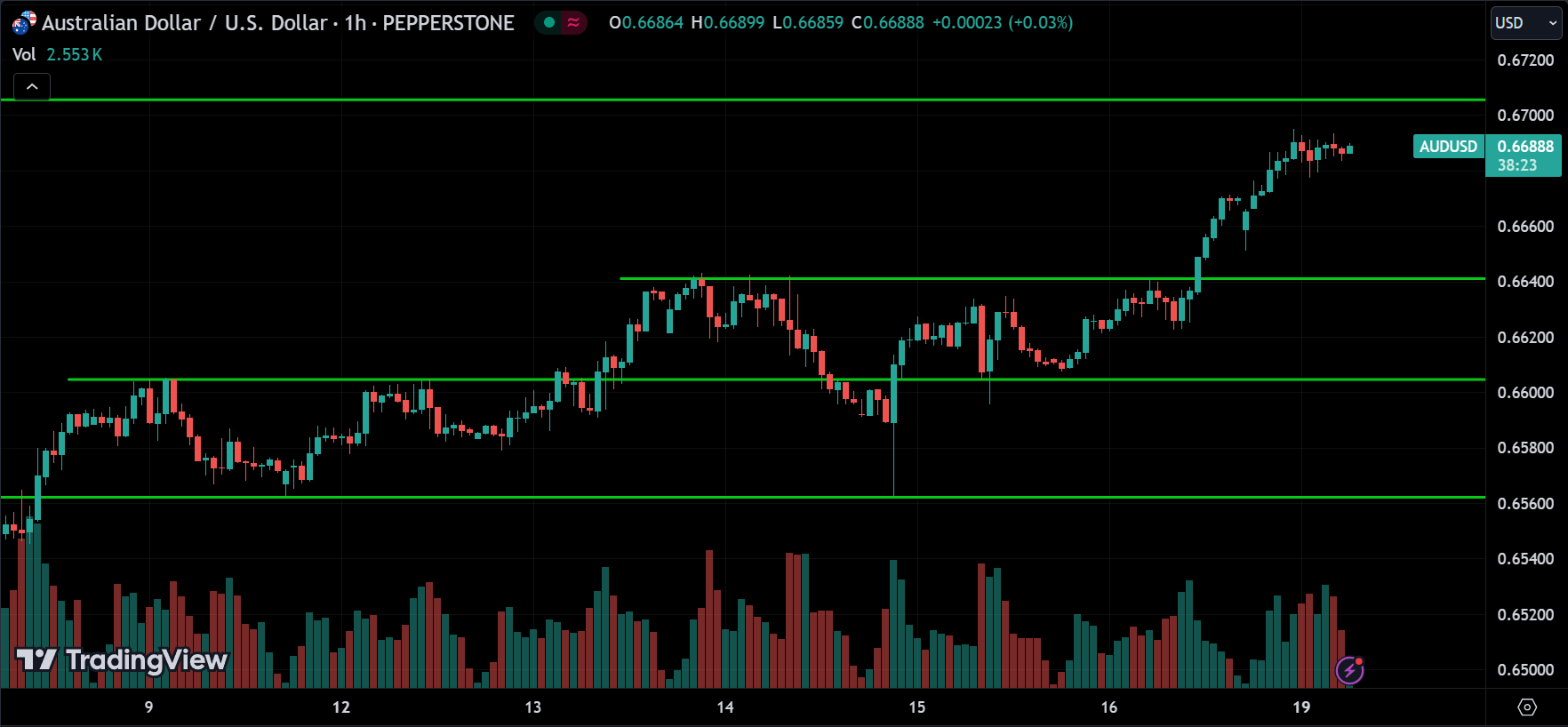 AUDUSD Forex Price Action Technical Analysis [2024.08.19]
forexcracked.com