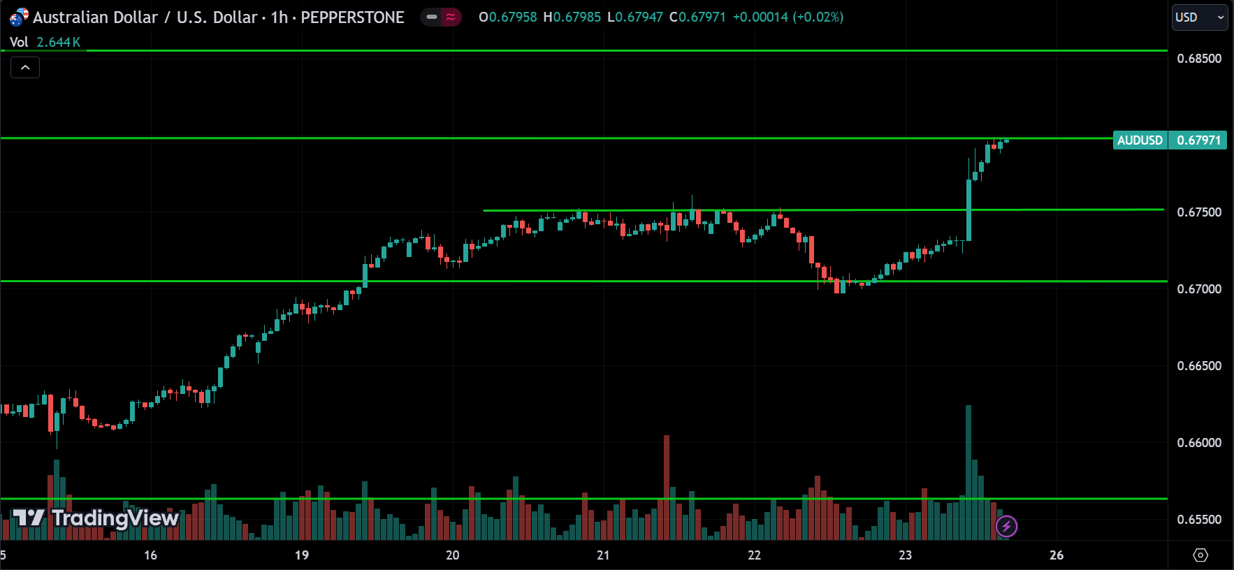 AUDUSD Forex Price Action Technical Analysis 2024.08.26
forexcracked.com