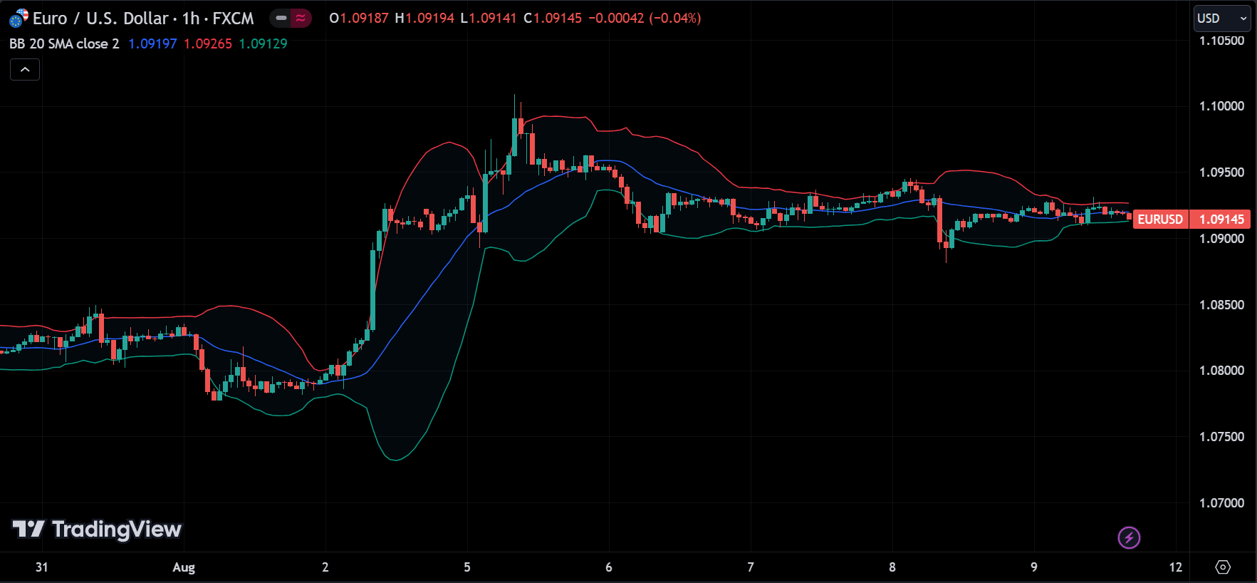 Bollinger Bands Indicator
forexcracked.com