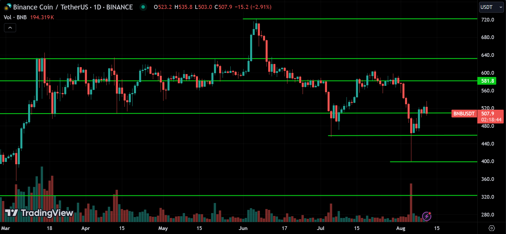 BNB Price Action Technical Analysis [2024.08.11]
forexcracked.com