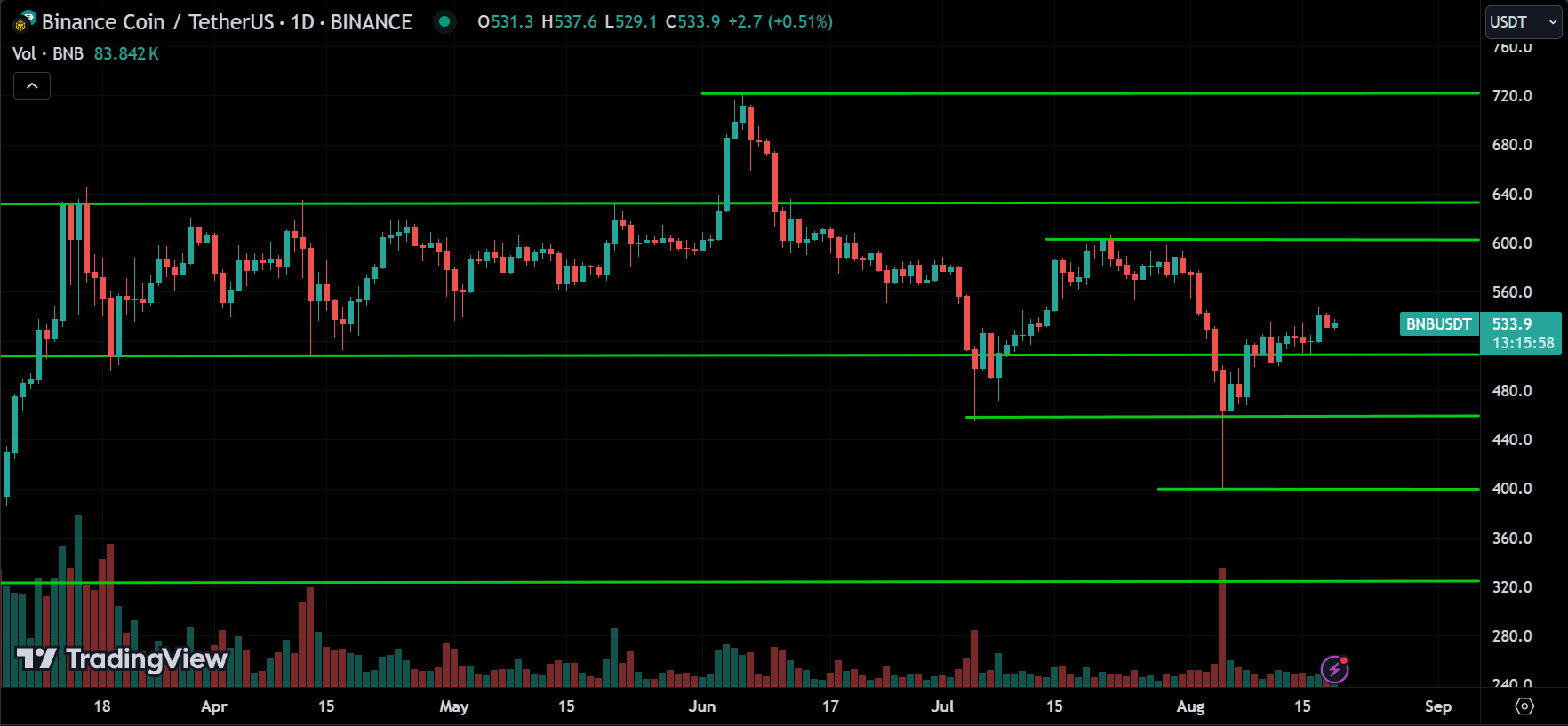 BNB Crypto Price Action Technical Analysis [2024.08.19]
forexcracked.com