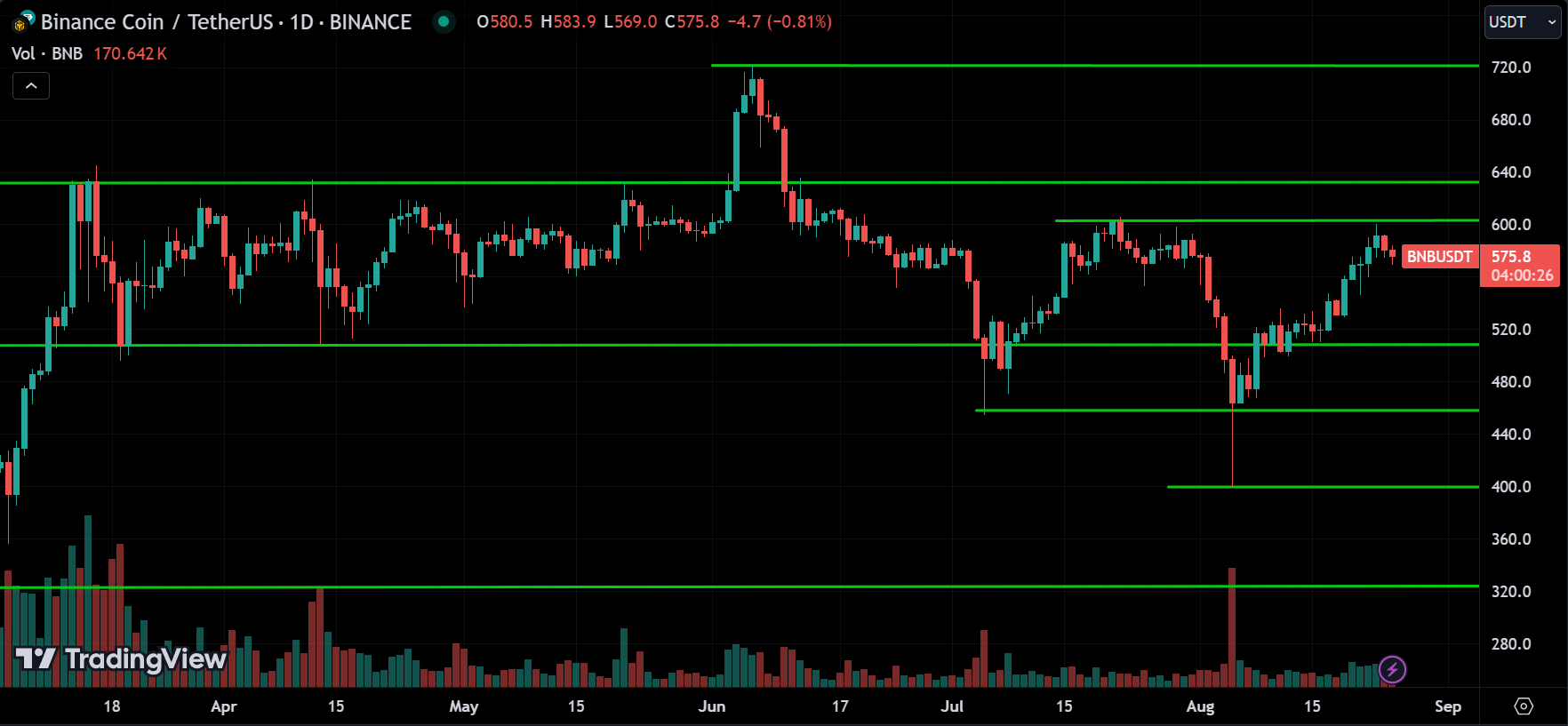 BNB Price Action Technical Analysis 2024.08.26
forexcracked.com