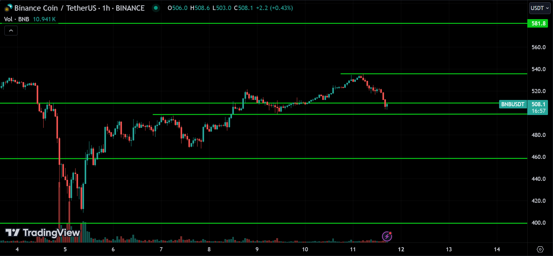 BNB Price Action Technical Analysis [2024.08.11]
forexcracked.com