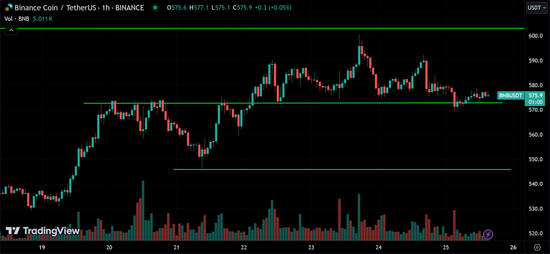 BNB Price Action Technical Analysis 2024.08.26
forexcracked.com