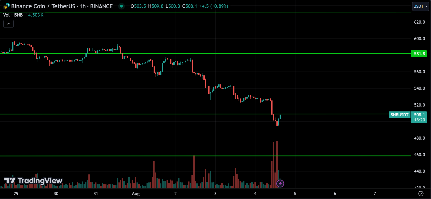 BNB Price Action Analysis
forexcracked.com