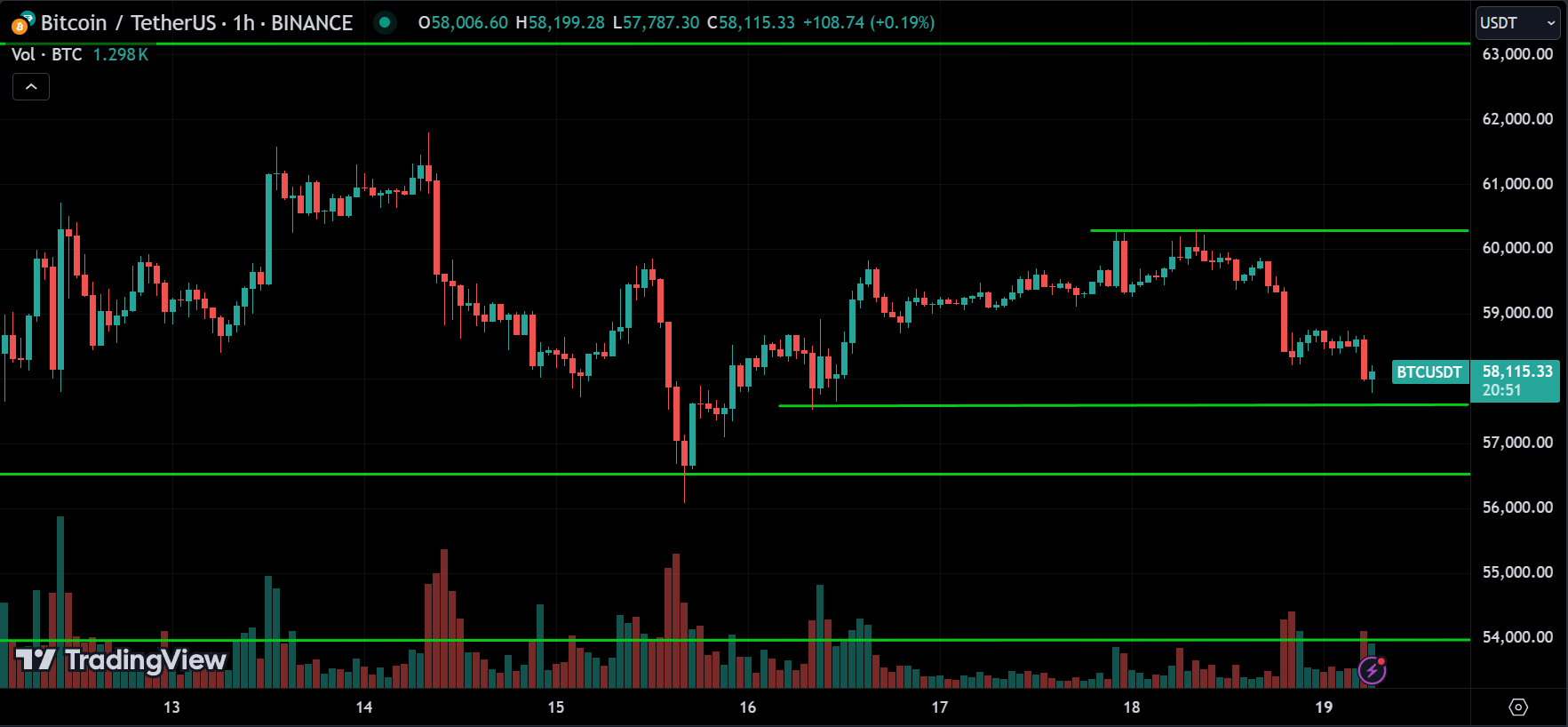 BTC Crypto Price Action Technical Analysis [2024.08.19]
forexcracked.com