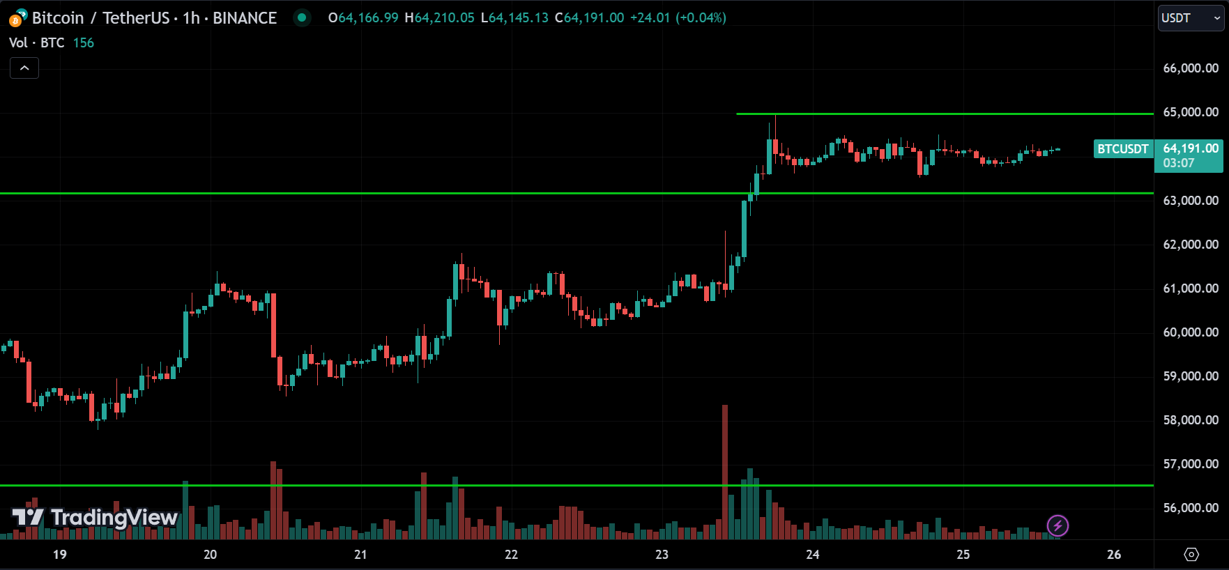 BTC Price Action Technical Analysis 2024.08.26
forexcracked.com