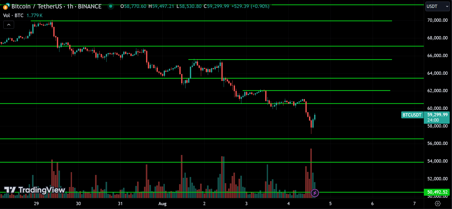 BTC Price Action Analysis
forexcracked.com