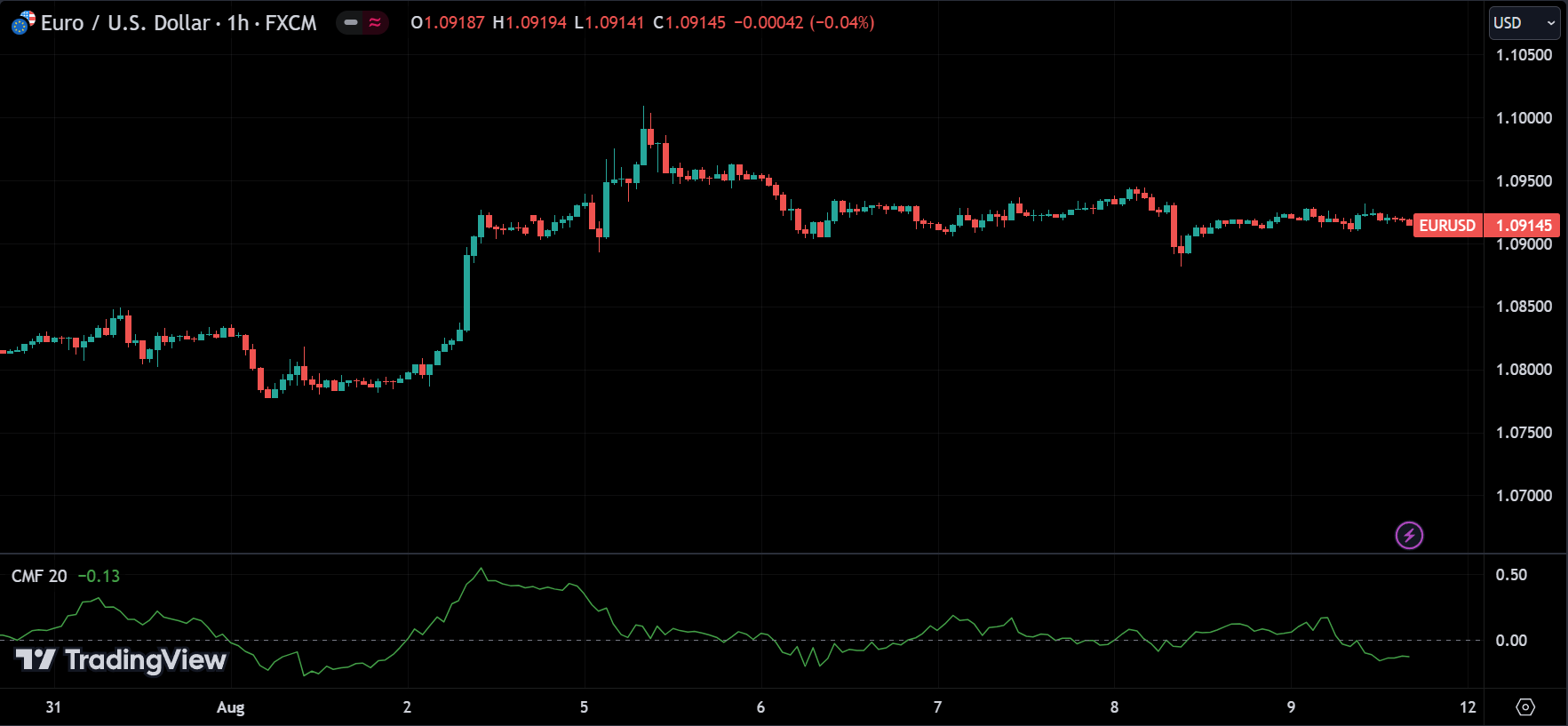 Chaikin Money Flow (CMF) Indicator
forexcracked.com