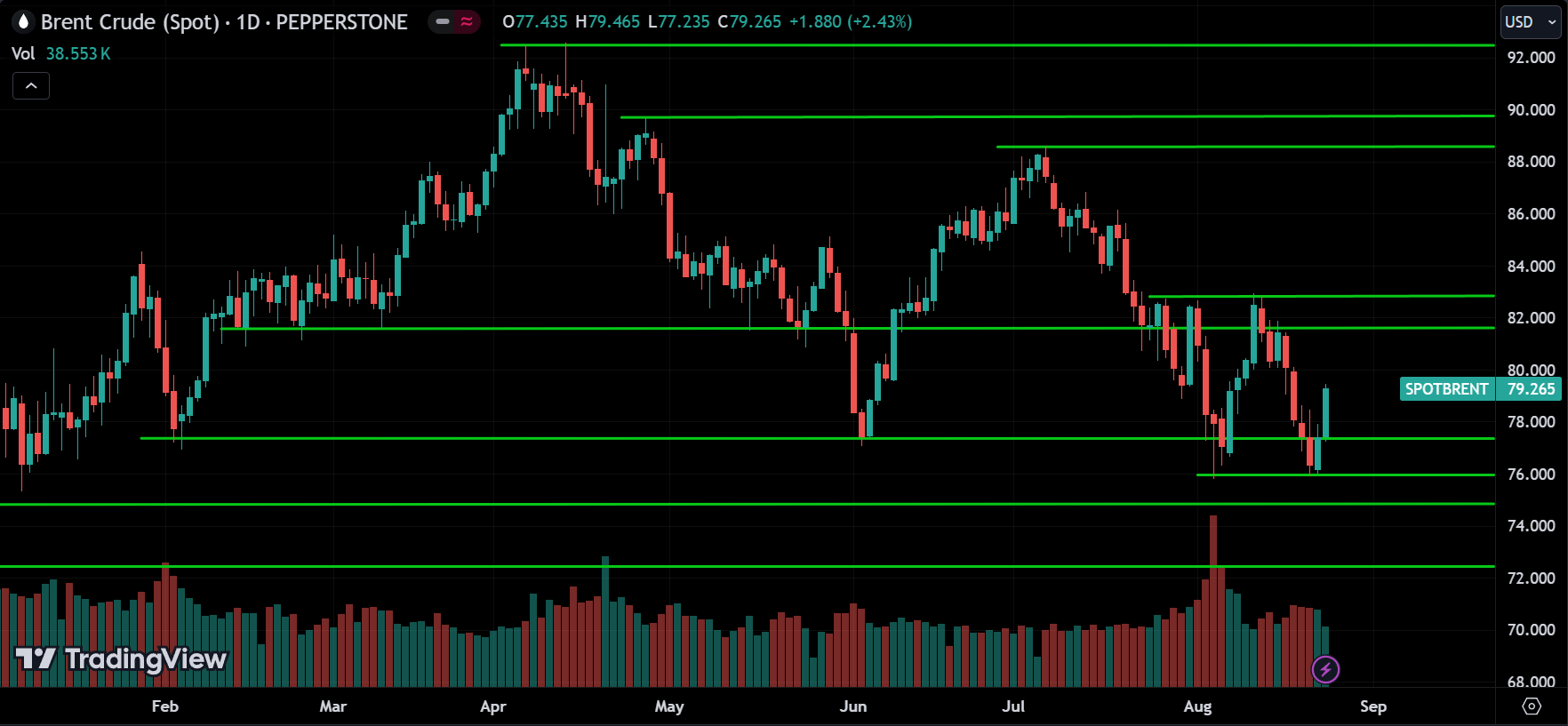 CRUDE OIL Price Action Technical Analysis 2024.08.26
forexcracked.com