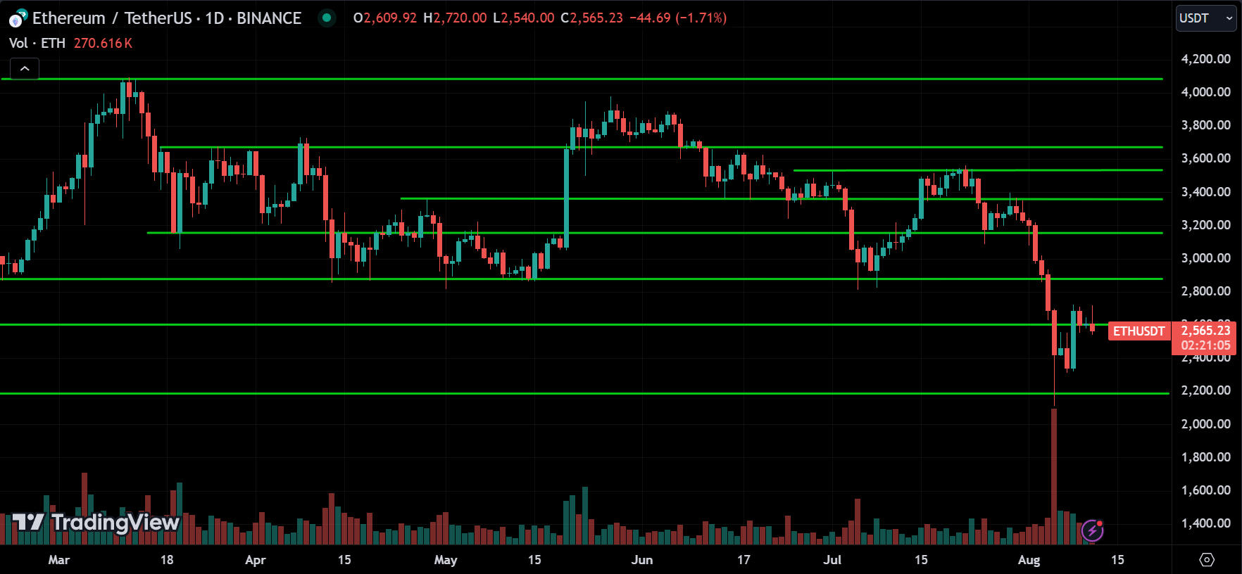 ETH Price Action Technical Analysis [2024.08.11]
forexcracked.com