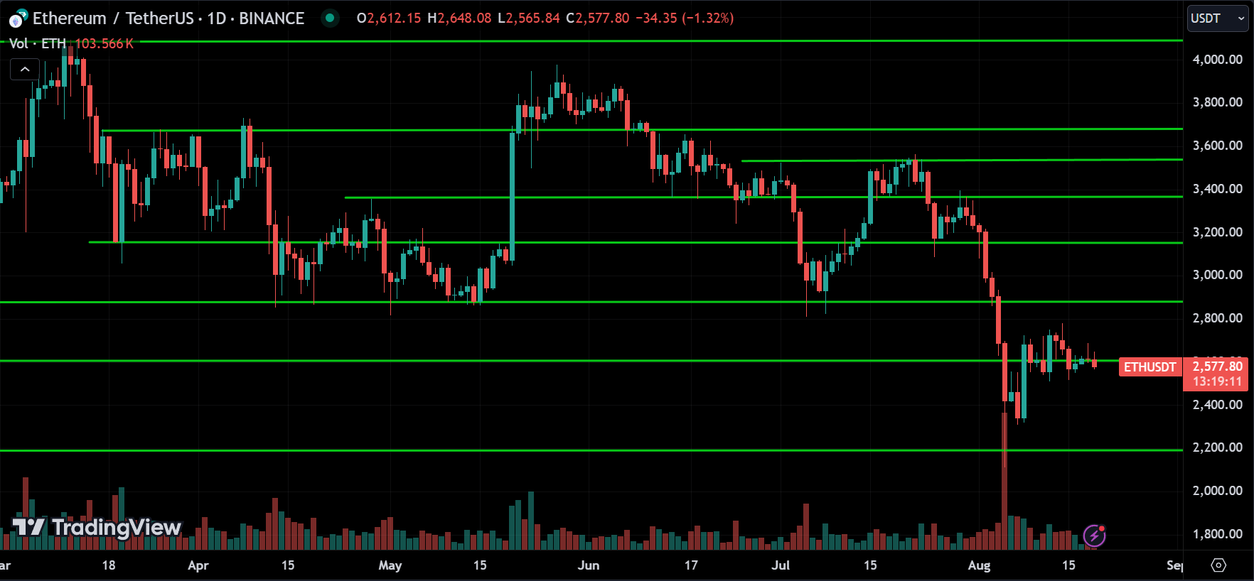 ETH Crypto Price Action Technical Analysis [2024.08.19]
forexcracked.com