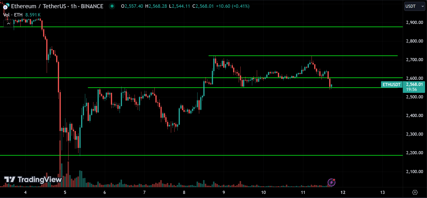 ETH Price Action Technical Analysis [2024.08.11]
forexcracked.com