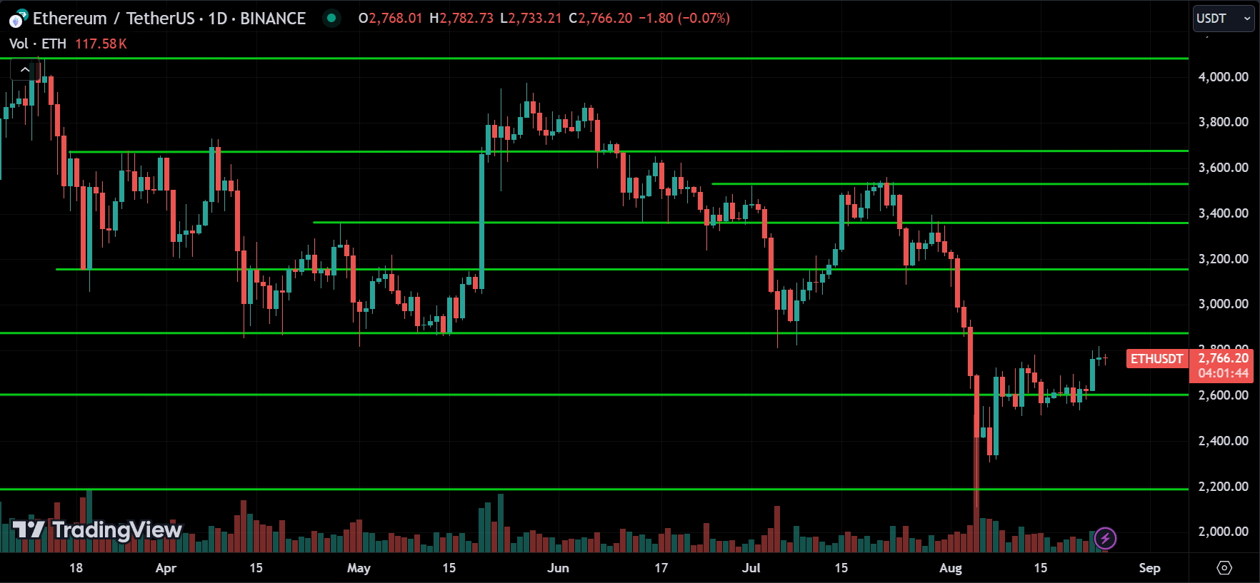 ETH Price Action Technical Analysis 2024.08.26
forexcracked.com