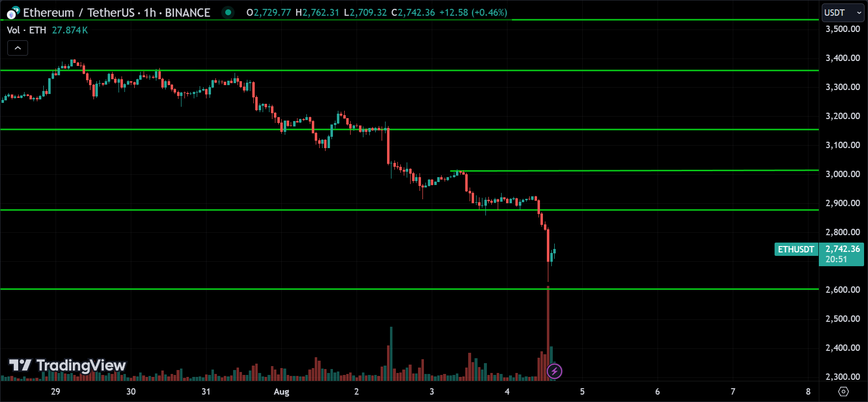 ETH Price Action Analysis
forexcracked.com