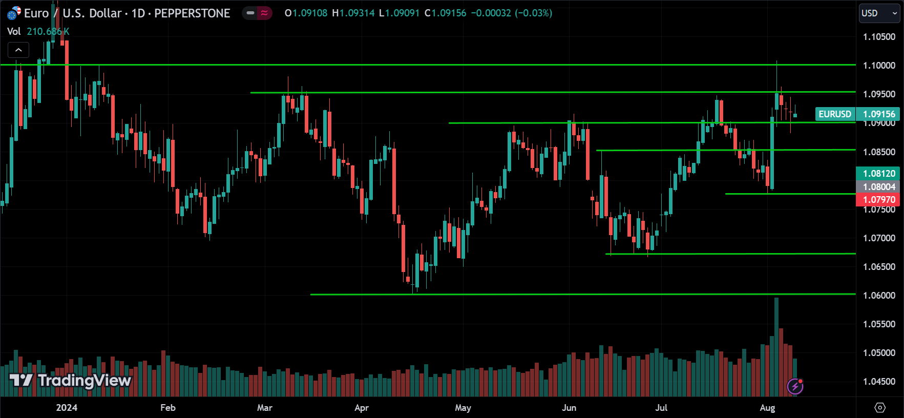 EURUSD Price Action Technical Analysis [2024.08.11]
forexcracked.com