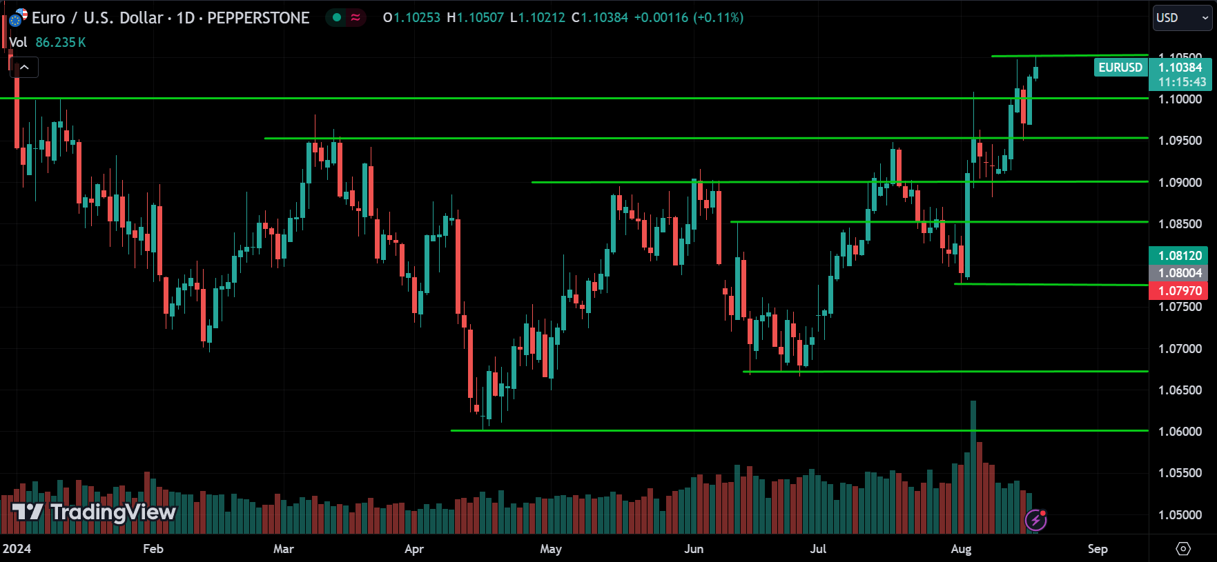 EURUSD Forex Price Action Technical Analysis [2024.08.19]
forexcracked.com