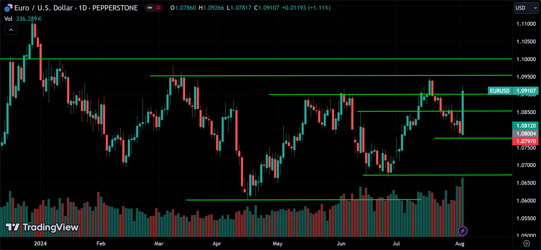 EURUSD Price Action Analysis
forexcracked.com