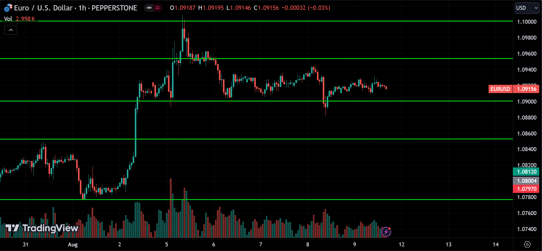 EURUSD Price Action Technical Analysis [2024.08.11]
forexcracked.com