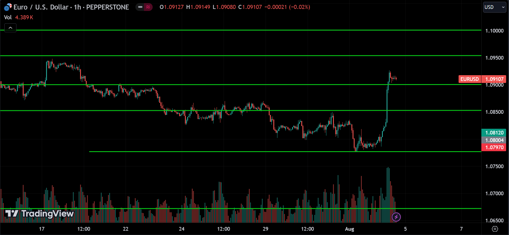 EURUSD Price Action Analysis
forexcracked.com