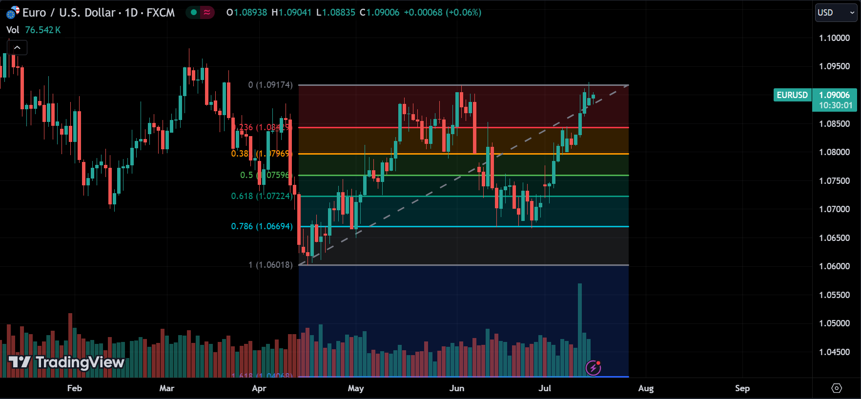 Fibonacci Retracement
forexcracked.com