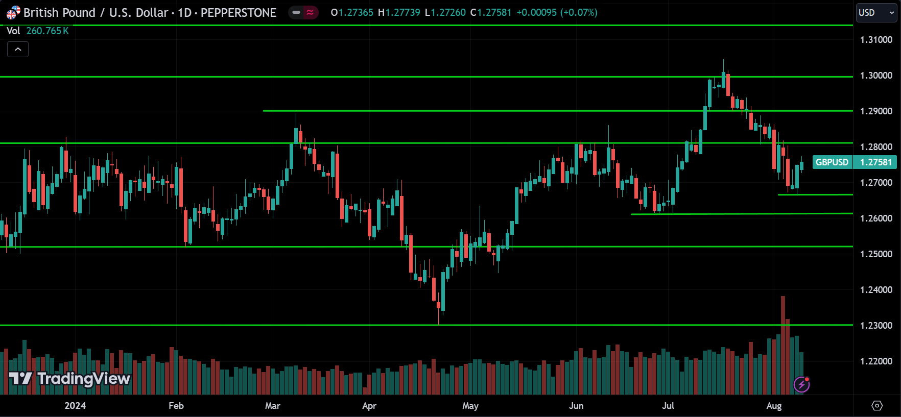 GBPUSD Price Action Technical Analysis [2024.08.11]
forexcracked.com