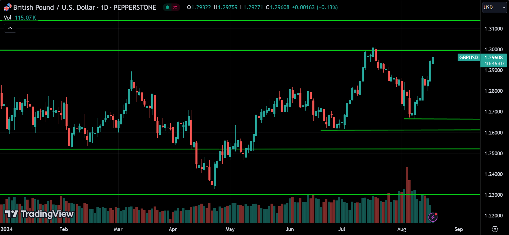 GBPUSD Forex Price Action Technical Analysis [2024.08.19]
forexcracked.com