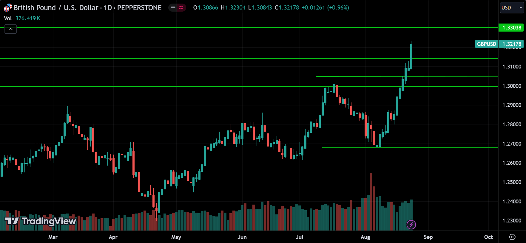 GBPUSD Forex Price Action Technical Analysis 2024.08.26
forexcracked.com